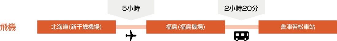 從新千歲機場飛往福島機場大約需要5小時。之後從福島機場到會津若松車站大約需要2小時20分鐘。