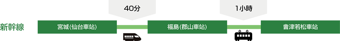 從仙台站到郡山站大約需要40分鐘，從郡山站到會津若松站坐火車大約需要1小時。