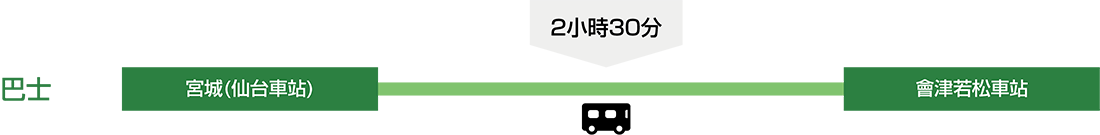 從仙台站到會津若松站搭火車大約需要2小時30分鐘。