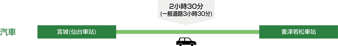 從仙台站到會津若松站大約需要2小時30分鐘。如果走公路的話，大約需要3小時30分鐘。