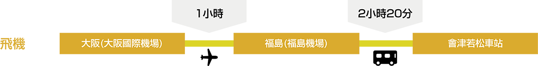 從大阪（伊丹機場）飛往福島機場大約需要1小時。之後從福島機場到會津若松站搭大約需要2小時20分鐘。