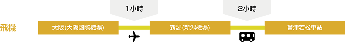 從大阪（伊丹機場）飛往新潟機場大約需要1小時。之後，從新潟機場到會津若松車站大約需要2小時鐘。