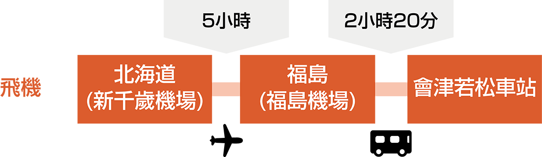 從新千歲機場飛往福島機場大約需要5小時。之後從福島機場到會津若松車站大約需要2小時20分鐘。