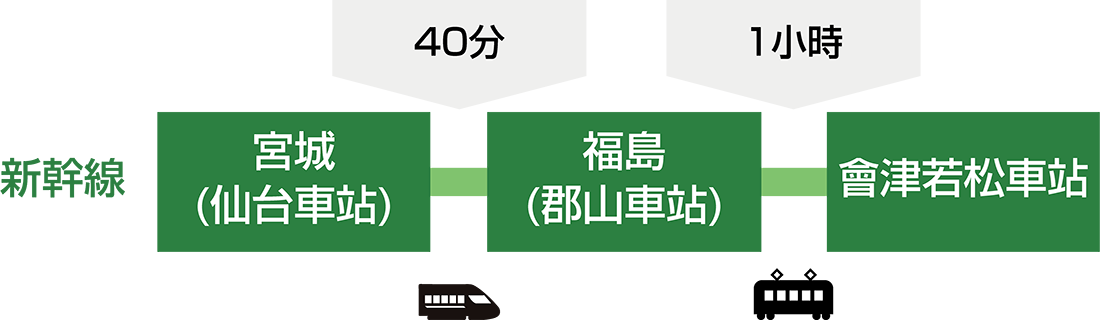 從仙台站到郡山站大約需要40分鐘，從郡山站到會津若松站坐火車大約需要1小時。