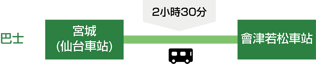 從仙台站到會津若松站搭火車大約需要2小時30分鐘。