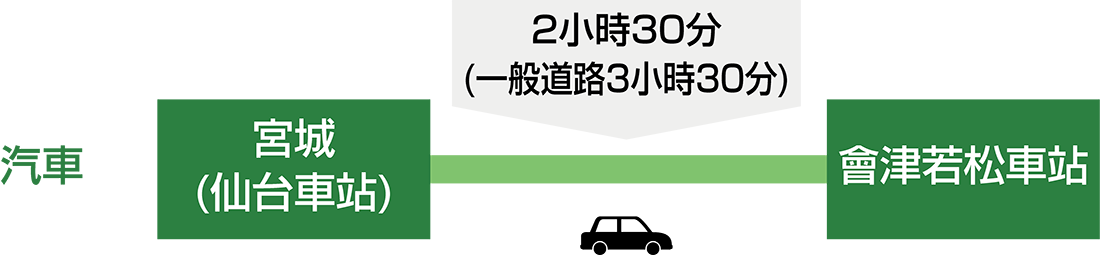 從仙台站到會津若松站大約需要2小時30分鐘。如果走公路的話，大約需要3小時30分鐘。