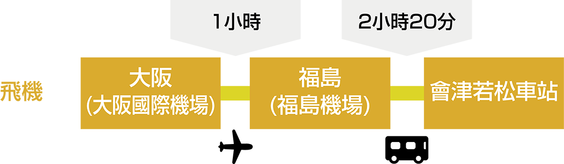 從大阪（伊丹機場）飛往福島機場大約需要1小時。之後從福島機場到會津若松站搭乘火車大約需要2小時20分鐘。