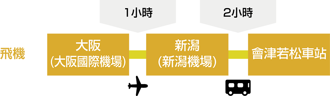 從大阪（伊丹機場）飛往新潟機場大約需要1小時。之後，從新潟機場到會津若松車站大約需要兩個小時的火車車程。