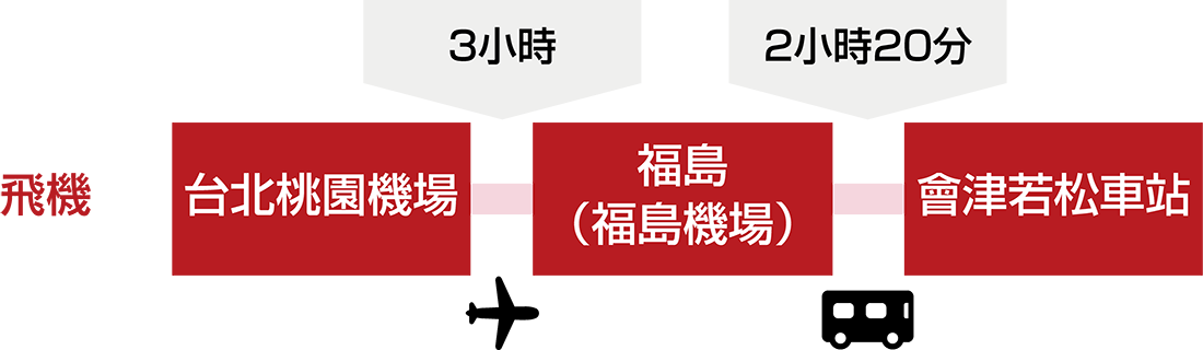 從台北桃園機場到福島機場大約需要飛行3小時。然後從福島機場搭火車到會津若松站，大約需要2小時20分鐘。