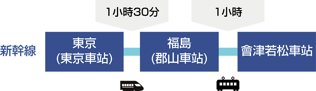 從東京車站到郡山車站搭乘新幹線大約需要1小時30分​​。然後從郡山車站搭火車到會津若松車站，大約需要1小時鐘。