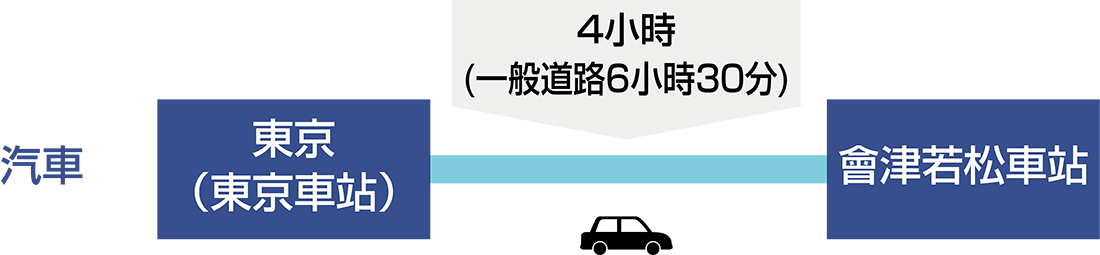 從東京車站到會津若松車站開車大約需要4小時。但是，如果走公路的話，大約需要6小時30分。