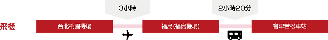 從台北桃園機場到福島機場大約需要飛行3小時。然後從福島機場搭火車到會津若松站，大約需要2小時20分鐘。