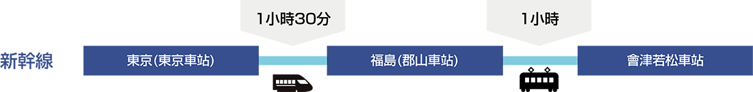 從東京車站到郡山車站搭乘新幹線大約需要1小時30分​​。然後從郡山車站搭火車到會津若松車站，大約需要1小時鐘。