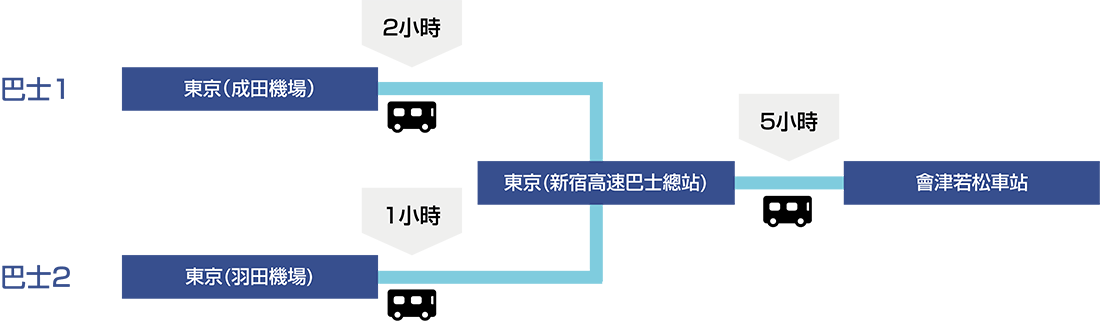 從羽田機場到新宿巴士總站大約需要1小時，從成田機場到新宿巴士總站大約需要2小時。之後從布斯塔新宿搭乘巴士大約需要5小時到達會津若松站。