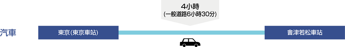 從東京車站到會津若松車站開車大約需要4小時。但是，如果走公路的話，大約需要6小時30分。